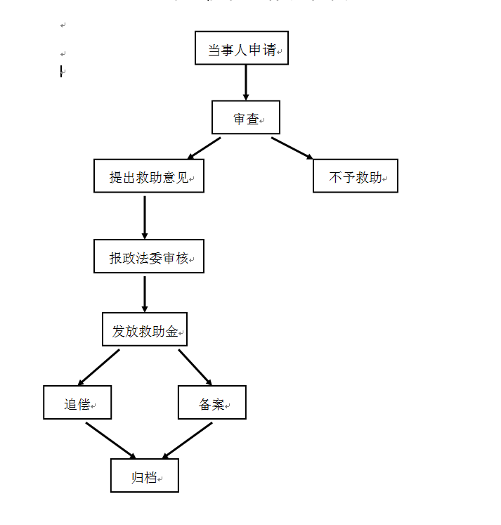 延寿县人民检察院司法救助工作流程图